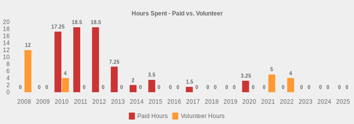 Hours Spent - Paid vs. Volunteer (Paid Hours:2008=0,2009=0,2010=17.25,2011=18.5,2012=18.5,2013=7.25,2014=2,2015=3.5,2016=0,2017=1.5,2018=0,2019=0,2020=3.25,2021=0,2022=0,2023=0,2024=0,2025=0|Volunteer Hours:2008=12,2009=0,2010=4,2011=0,2012=0,2013=0,2014=0,2015=0,2016=0,2017=0,2018=0,2019=0,2020=0,2021=5,2022=4,2023=0,2024=0,2025=0|)